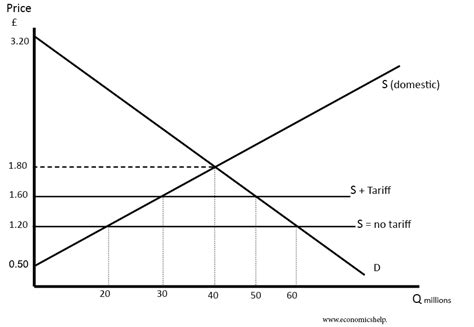 Effect of tariffs - Economics Help