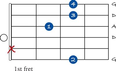 6 ways to play a G sus 2 chord on guitar - JG Music Lessons