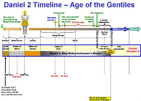 Daniel Chapter 7 Timeline | Revelation bible study, Bible study ...