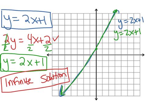 7-1 Solving Systems by Graphing | Math, Algebra, High School, Systems ...