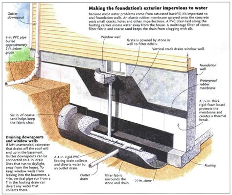 Basement Floor Drain Schematic