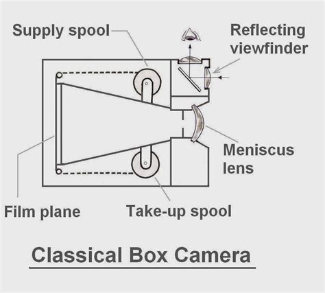 Box Camera Photography: Camera Construction