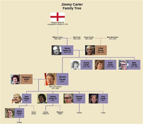 Jimmy Carter Family Tree