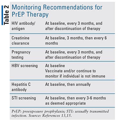 Current and Evolving Treatments for HIV PrEP