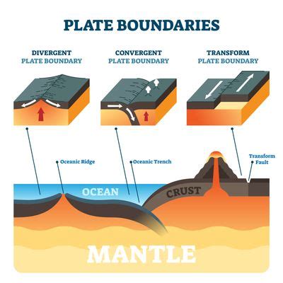 Transform Fault Diagram