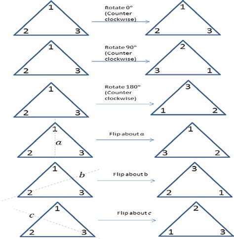 Symmetric group of equilateral triangle | Download Scientific Diagram