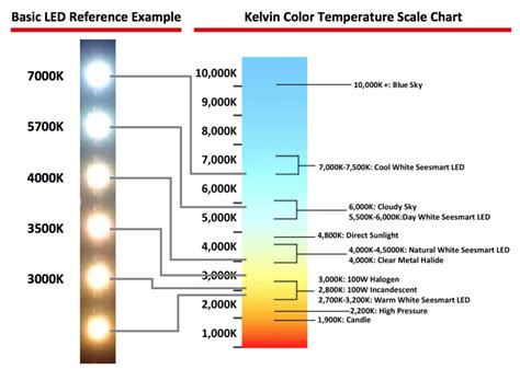 Kelvin To Lumens Conversion Chart