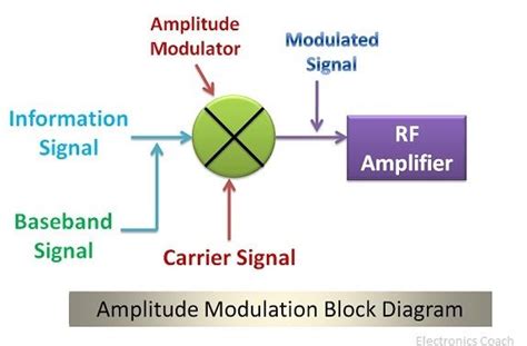 Difference between Amplitude Modulation and Frequency Modulation (with ...