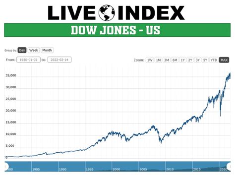 Dow Jones - Dow Jones 30 Index | Dow Jones Live Quotes | US Index ...