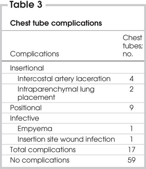 Chest tube complications: how well are we training our residents ...