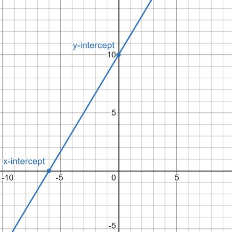 Standard Form of a Linear Equation: Review, Examples | Albert Resources