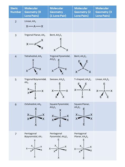 CH105: Chapter 4 – The Shape and Characteristics of Compounds – Chemistry