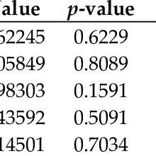 Assessment of the linear model assumptions. | Download Scientific Diagram