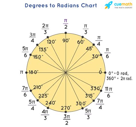 Degrees to Radians - Conversion, Formula, Examples | Converting Degrees ...