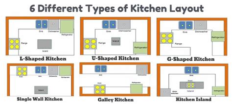 Kitchen Layout Design : Kitchen Layout Options And Ideas: Pictures ...