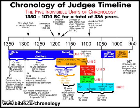 Timeline, maps, chronology, sermons of Judges: Samson 1118 - 1078 BC