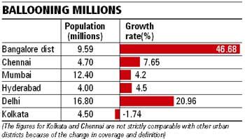 POPULATION AND DEMOGRAPHICS - Bangalore