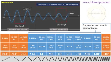 Radio Frequency - Telecompedia