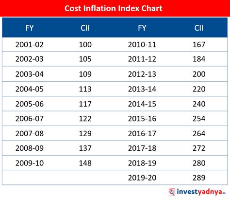 Capital Indexation Chart For Fy 2023 24 - Image to u