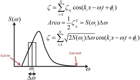 6 An example of ocean wind-generated wave spectrum | Download ...