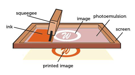 Silk Screen Printing - Guide on Silkscreen Printing- Sunrise Metal