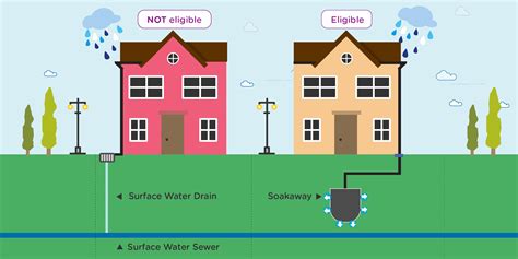 Example of the different types of surface water drainage connections ...