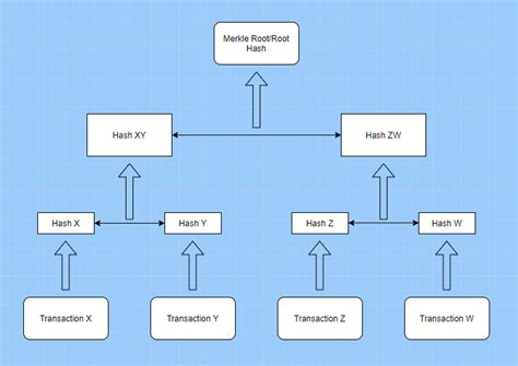 A Guide To Merkle Trees - 101 Blockchains