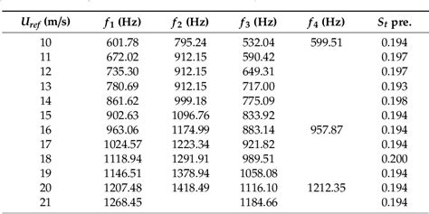 Figure 13 from Numerical Simulation on Vortex Shedding from a Hydrofoil ...