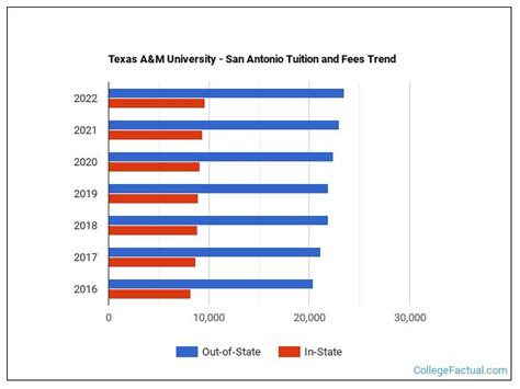 Texas A&M University - San Antonio Tuition & Fees