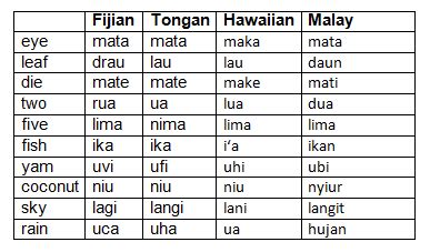 Say It in Fijian - Fijian Language | The Most Trusted Source On Fiji