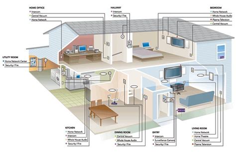 Smart Home Design Software Programs | Smart Home Plans