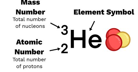 Nuclide Notation - Labster Theory