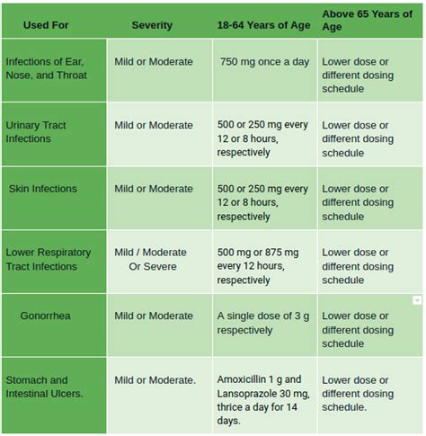 Amoxicillin - How to Use | Dosage | Side Effects