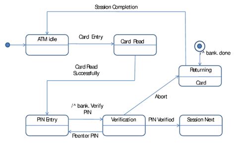 Statechart Diagram of ATM | Download Scientific Diagram