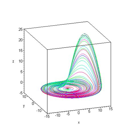 9. THE RÖSSLER STRANGE ATTRACTOR | CHAOTIC CIRCUITS