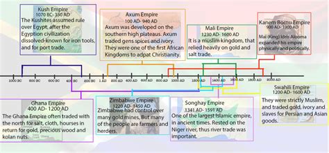 Timeline of African Kingdoms | Capital of ghana, Empire, Christian world