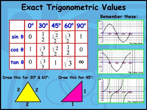 Maths Poster - Exact Trigonometric Values | Teaching Resources