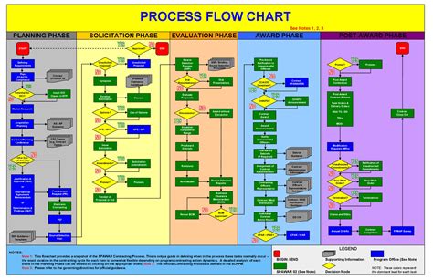 Job Description Process Flow Chart Template - Best Picture Of Chart ...