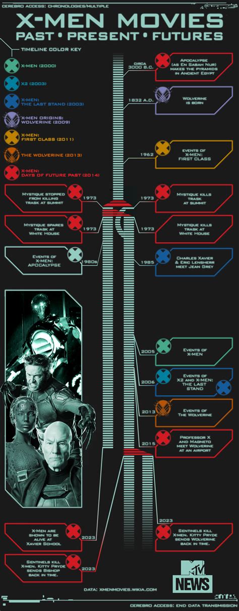 Timeline | X-Men Movies Wiki | Fandom powered by Wikia