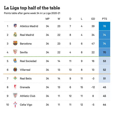 La Liga Table