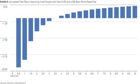 What to Expect From Bond Total Returns When Interest Rates Rise ...