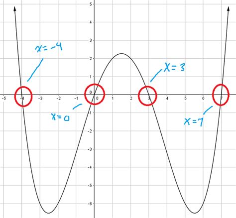 Finding the zeros of a polynomial from a graph - MathBootCamps