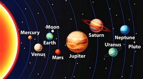 9 Planets in order from the Sun: names and lists of planets in our ...