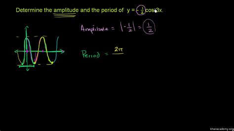 👍 Amplitude formula. Amplitude, Period and Frequency. 2019-01-08