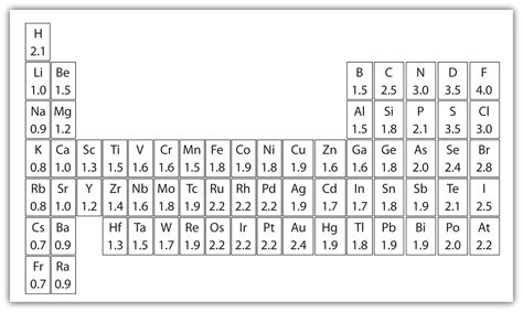 Electronegativity Chart Printable