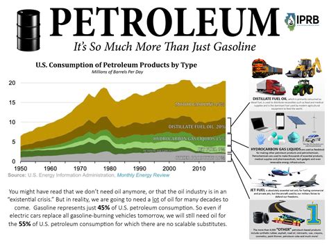 Petroleum Products - Illinois Petroleum Resources Board