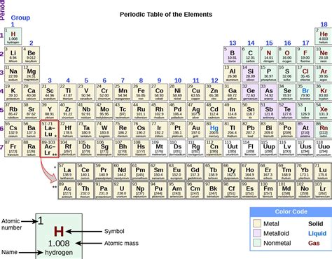 The Periodic Table | Chemistry: Atoms First