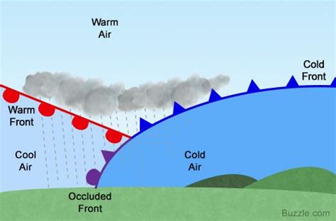 Easy Explanation of an Occluded Front With Diagram - Science Struck ...