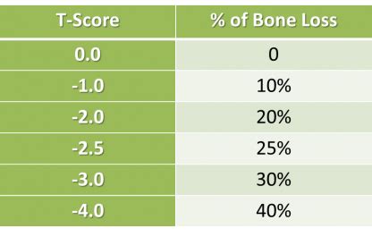 Bone Density Chart: Understand Your Bone Density Scores - University ...