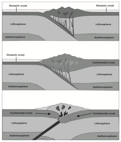 Convergent Boundary Diagram